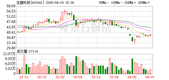 多家公司创投股东拟大比例减持！拟减持股份比例居前的有龙旗科技、万朗磁塑等
