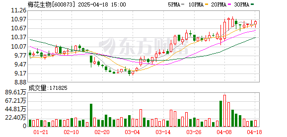 控股股东被公诉、连续两年业绩下滑 梅花生物能否重拾辉煌？