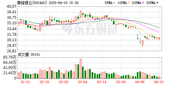 小米、东风汽车、固德威 一众大佬为何集体退出赣锋锂电？