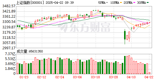 配资炒股评测网： A股大反攻！北证50涨超10%！芯片股大爆发