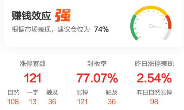 杠杆配资网站 【午报】121股涨停！大消费爆发 南极电商涨停