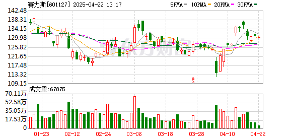 炒股配资10倍平台： 主力复盘：9.42亿爆拉赛力斯 12.56亿流出立讯精密