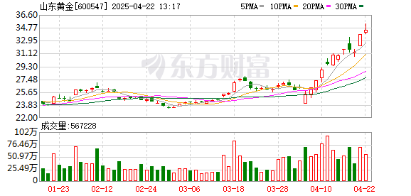 聚融汇配资： 金价大涨 山东黄金巨头忙着“数钱”：一季度净赚至少9.5亿元！高盛继续看涨黄金