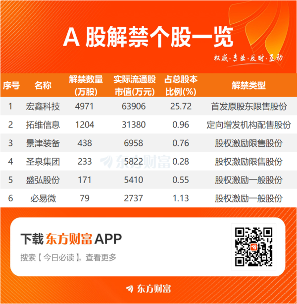 配资平台买卖股票： 【明日解禁】明日6股解禁 宏鑫科技、拓维信息解禁市值居前