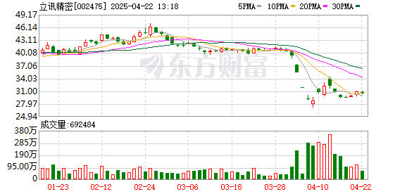 178炒股配资论坛网： 立讯精密辟谣美国建厂！百余股火速回应稳信心：关税影响有限