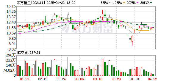 股票配资博客 财说| 东方精工一季度净利增幅超500% 机器人业务何时盈利？