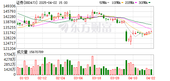 股票配资门户导航 上市券商一季度或迎“超预期开局” 头部券商稳健领航、中小券商“弹性十足”