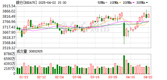在线配资公司 多只银行股股价创新高 基金一季度加大配置力度
