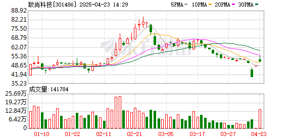 炒股配资网站就 致尚科技：拟发行股份及支付现金购买资产 股票复牌