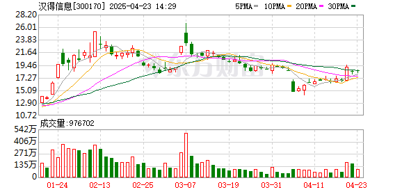 股票配资开户会员 汉得信息：2024年净利润约1.88亿元 同比扭亏