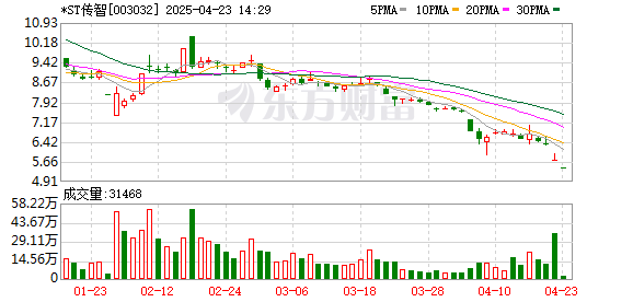 郑州配资网在线登录 传智教育：公司股票被实施退市风险警示 股票简称变更为“*ST传智”