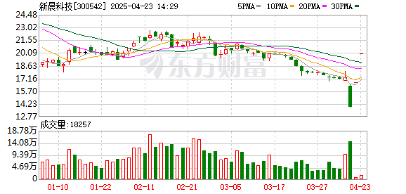 配资门开户官网 拟购天一恩华96.9628%股权 新晨科技4月22日起复牌