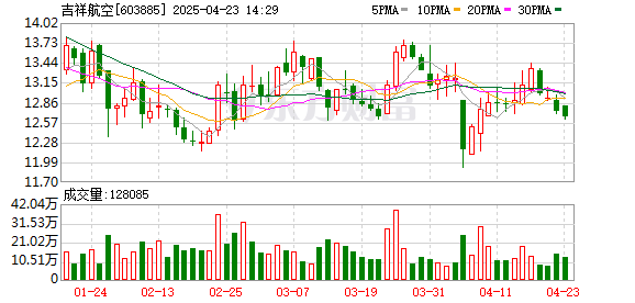 有靠谱的股票配资平台吗 “双品牌双枢纽”发展战略显效 吉祥航空2024年业绩实现稳健增长