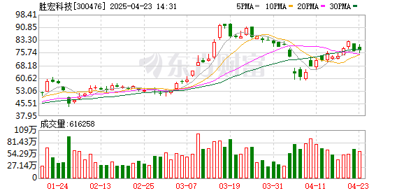 股票按月论坛配资 胜宏科技：2025年一季度净利润9.21亿元 同比增长339.22%