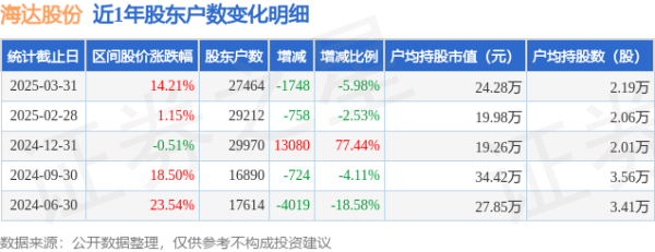 中国期货配资公司 海达股份(300320)3月31日股东户数2.75万户，较上期减少5.98%