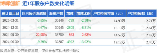 股票配资行业讨论 博晖创新(300318)3月31日股东户数3.01万户，较上期减少2.58%