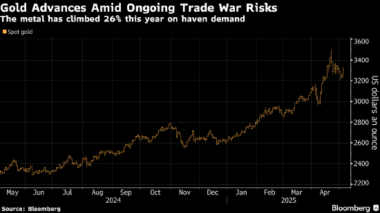 正规配资线上炒股门户 黄金在贸易战阴霾中走高 交易员聚焦美联储利率决策
