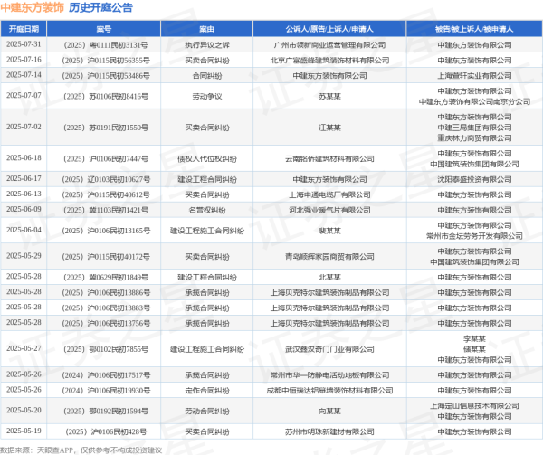低息配资网开户 中建东方装饰作为被告/被上诉人的1起涉及建设工程合同纠纷的诉讼将于2025年5月28日开庭
