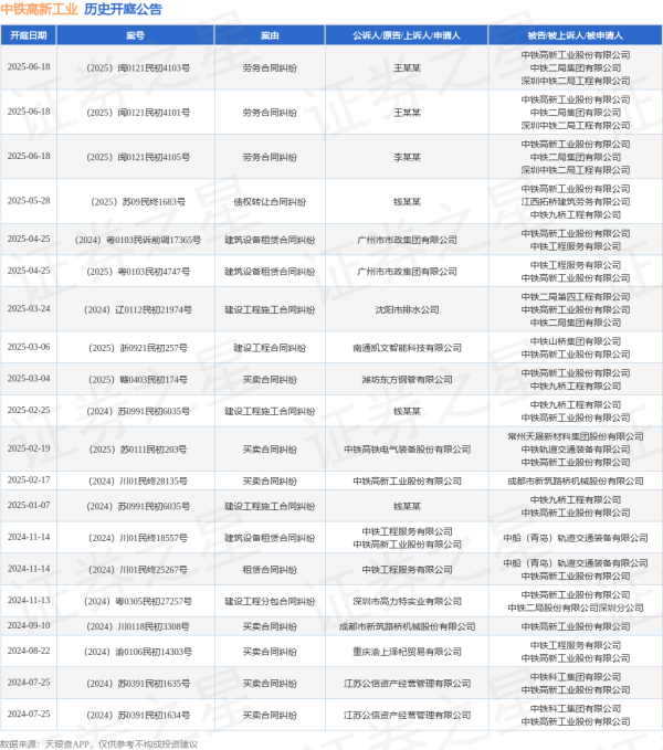 配资专业网上配资炒股 中铁高新工业作为被告/被上诉人的1起涉及债权转让合同纠纷的诉讼将于2025年5月28日开庭