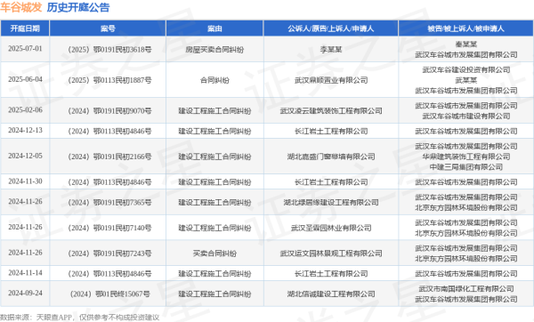 配资门户首页地址 车谷城发作为被告/被上诉人的1起涉及合同纠纷的诉讼将于2025年6月4日开庭