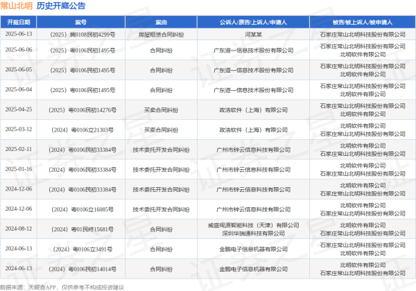 中国十大配资公司 常山北明作为被告/被上诉人的1起涉及合同纠纷的诉讼将于2025年6月4日开庭