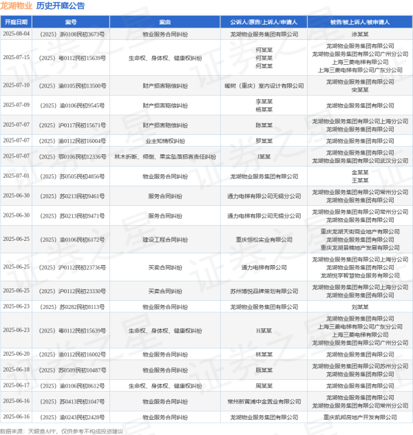 线上配资炒股 龙湖物业作为被告/被上诉人的1起涉及物业服务合同纠纷的诉讼将于2025年6月11日开庭