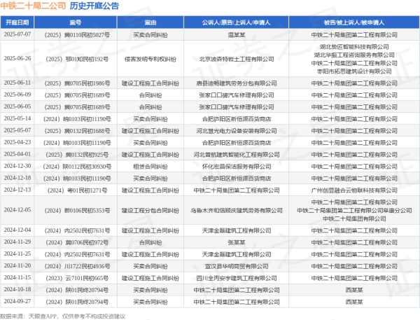 正规股票配资门户 中铁二十局二公司作为被告/被上诉人的1起涉及建设工程施工合同纠纷的诉讼将于2025年6月11日开庭