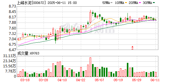 正规股票配资门户网站 上峰水泥：6月27日将召开2025年第三次临时股东会
