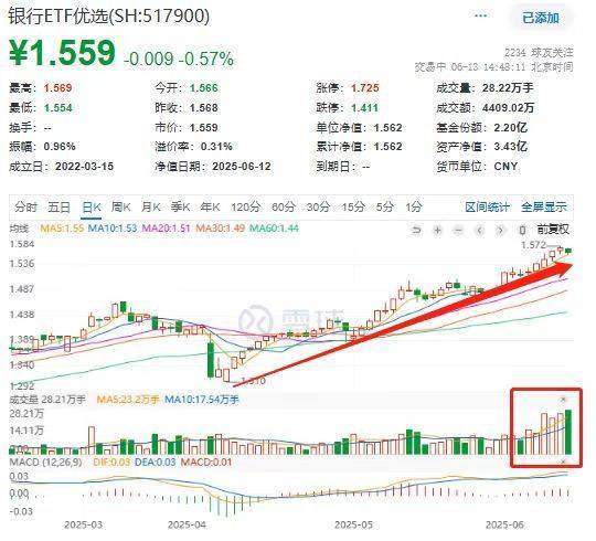 线上股票配资 低位放量！银行ETF优选(517900)溢价频现，年内规模暴增222%创新高