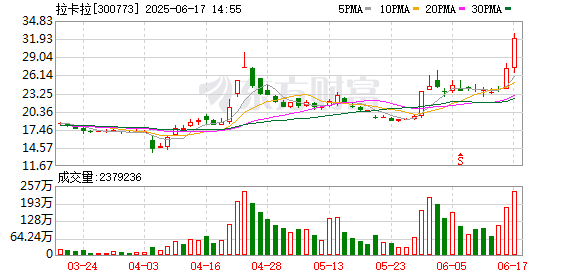 比较出名的配资平台 拉卡拉谋求港股上市