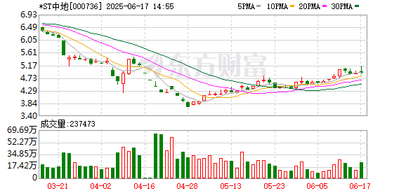 杠杆配资查询平台 *ST中地拟1元转让房地产开发业务 聚焦物业服务和资产运营管理等轻资产业务