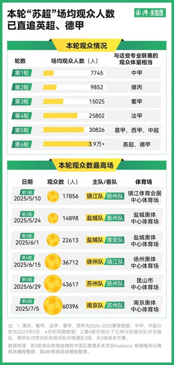 网上配资网站 澎湃: 第6轮“苏超”目前场均观众3.9万人, 与英超、德甲体量相当